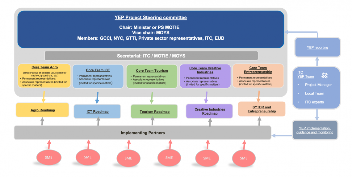 Organogram - The Implementation Framework